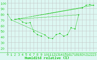 Courbe de l'humidit relative pour Vicosoprano
