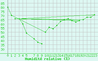 Courbe de l'humidit relative pour Oppdal-Bjorke