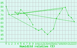 Courbe de l'humidit relative pour Bad Ragaz