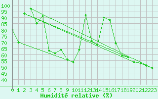 Courbe de l'humidit relative pour Lunz