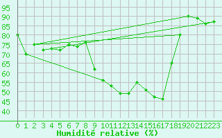 Courbe de l'humidit relative pour Bonnecombe - Les Salces (48)