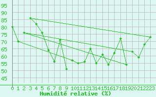 Courbe de l'humidit relative pour Maatsuyker Island