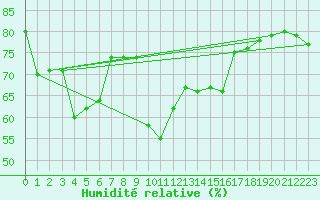 Courbe de l'humidit relative pour Mersin