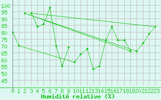 Courbe de l'humidit relative pour Monte Rosa