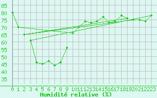 Courbe de l'humidit relative pour Kanchanaburi