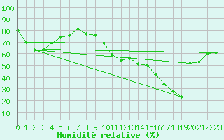 Courbe de l'humidit relative pour Targassonne (66)