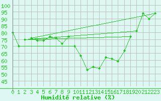 Courbe de l'humidit relative pour Selonnet - Chabanon (04)