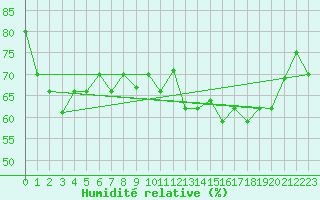 Courbe de l'humidit relative pour Montego Bay / Sangster
