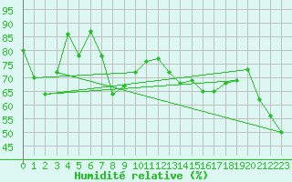 Courbe de l'humidit relative pour Aomori