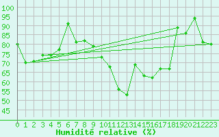 Courbe de l'humidit relative pour Hoernli
