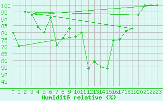 Courbe de l'humidit relative pour Kopaonik