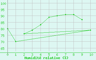 Courbe de l'humidit relative pour Adast (65)