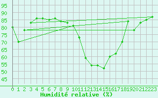 Courbe de l'humidit relative pour Dole-Tavaux (39)