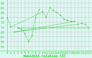 Courbe de l'humidit relative pour Walgett