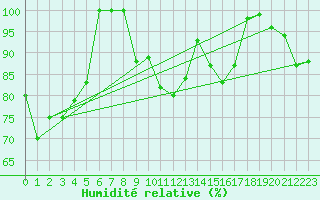 Courbe de l'humidit relative pour Gluiras (07)