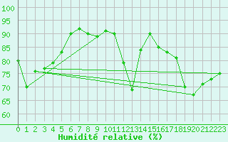 Courbe de l'humidit relative pour Bremervoerde