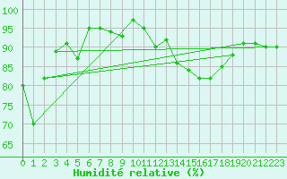 Courbe de l'humidit relative pour Machichaco Faro