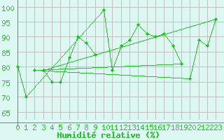 Courbe de l'humidit relative pour Guetsch