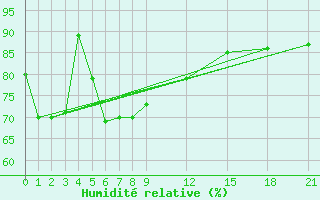 Courbe de l'humidit relative pour Romblon