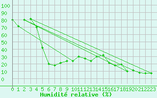 Courbe de l'humidit relative pour Les Diablerets