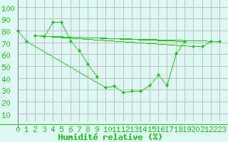 Courbe de l'humidit relative pour Larissa Airport