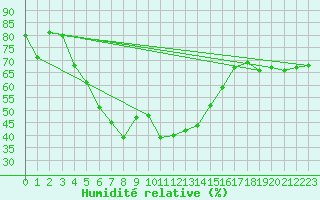 Courbe de l'humidit relative pour Jomala Jomalaby