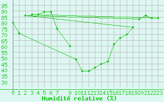 Courbe de l'humidit relative pour Strumica