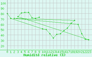 Courbe de l'humidit relative pour Chieming
