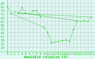Courbe de l'humidit relative pour Reutte