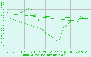 Courbe de l'humidit relative pour Aigen Im Ennstal