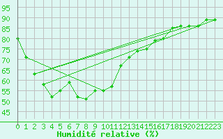 Courbe de l'humidit relative pour Lomsak