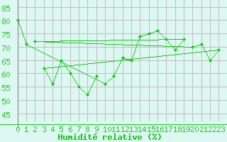 Courbe de l'humidit relative pour Vaderoarna