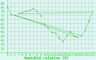 Courbe de l'humidit relative pour Lhospitalet (46)