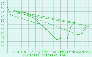 Courbe de l'humidit relative pour Ile de Groix (56)