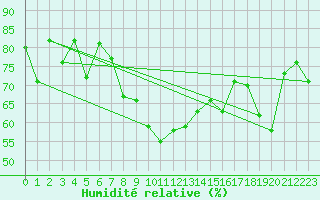 Courbe de l'humidit relative pour Jendouba