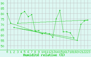 Courbe de l'humidit relative pour Dieppe (76)