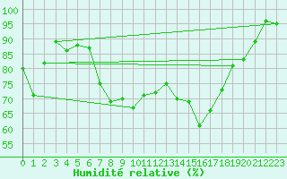 Courbe de l'humidit relative pour Eisenach