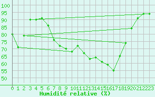 Courbe de l'humidit relative pour Cabauw Tower