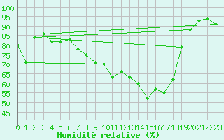 Courbe de l'humidit relative pour Nyon-Changins (Sw)