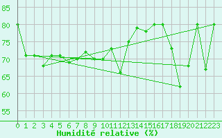 Courbe de l'humidit relative pour Robiei