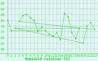 Courbe de l'humidit relative pour Troyes (10)