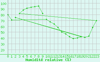 Courbe de l'humidit relative pour Tour-en-Sologne (41)