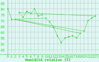 Courbe de l'humidit relative pour Coulommes-et-Marqueny (08)