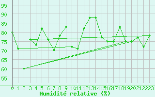 Courbe de l'humidit relative pour Boulogne (62)