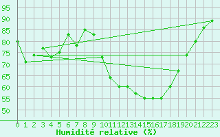 Courbe de l'humidit relative pour Belfort-Dorans (90)