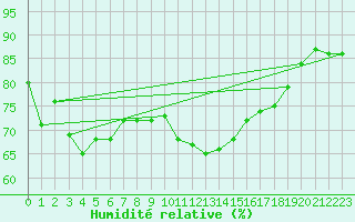 Courbe de l'humidit relative pour Thoiras (30)