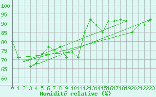 Courbe de l'humidit relative pour Keswick