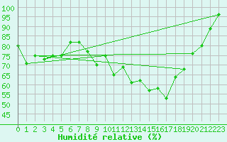 Courbe de l'humidit relative pour Chteau-Chinon (58)