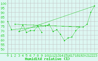 Courbe de l'humidit relative pour Tarfala
