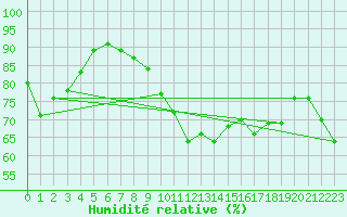 Courbe de l'humidit relative pour Hyres (83)